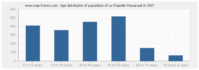 Age distribution of population of La Chapelle-Thouarault in 2007